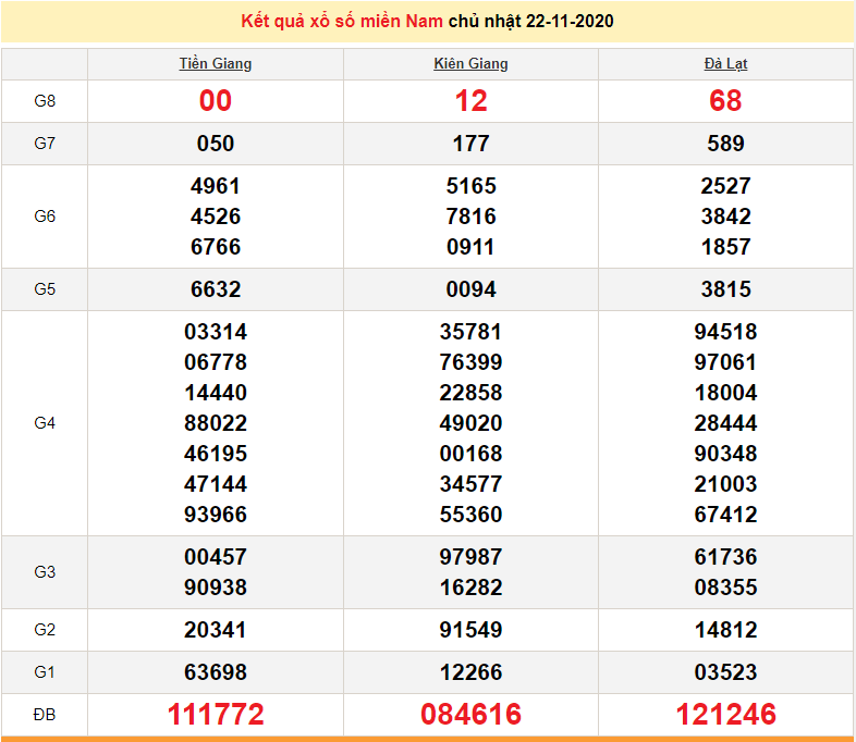 XSMN 22/11 - Trực tiếp kết quả xổ số miền Nam hôm nay - XSMN chủ Nhật - SXMN 22/11 - dự đoán XSMN 23/11 XSMN 24/11 - Trực tiếp kết quả xổ số miền Nam hôm nay - XSMN thứ 3 - SXMN 24/11 - dự đoán XSMN 25/11