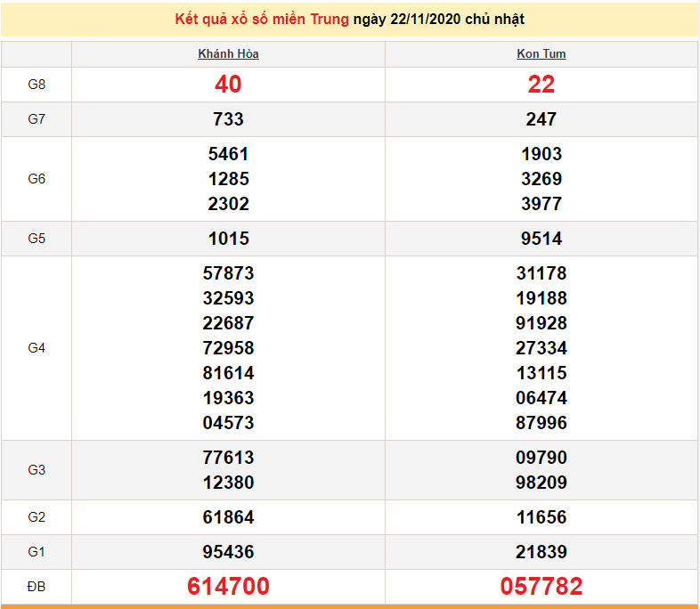 XSMT 22/11 - Trực tiếp kết quả xổ số miền Trung hôm nay - XSMT chủ Nhật - SXMT 22/11 - dự đoán XSMT 23/11 XSMT 24/11 - Trực tiếp kết quả xổ số miền Trung hôm nay - XSMT thứ 3 - SXMT 24/11 - dự đoán XSMT 25/11
