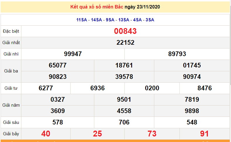 XSMB 25/11 - Trực tiếp kết quả xổ số miền Bắc hôm nay - XSMB thứ 4 - SXMB 25/11 - dự đoán XSMB 26/11
