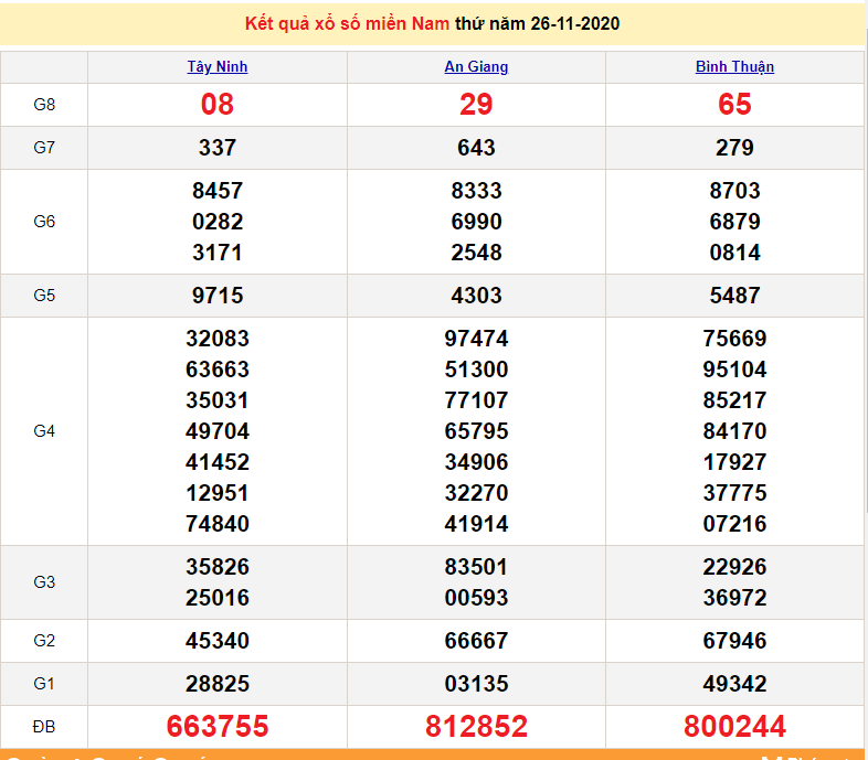 XSMN 26/11 - SXMN 26/11 - Trực tiếp kết quả xổ số miền Nam hôm nay - XSMN thứ 5 - dự đoán XSMN 27/11 XSMN 28/11 - XSMN thứ 7 - Trực tiếp kết quả xổ số miền Nam hôm nay - SXMN 28/11 - dự đoán XSMN 28/11