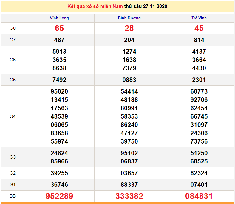 XSMN 27/11 - XSMN thứ 6 - Trực tiếp kết quả xổ số miền Nam hôm nay - SXMN 27/11 - dự đoán XSMN 28/11 XSMN 27/11 - XSMN thứ 6 - Trực tiếp kết quả xổ số miền Nam hôm nay - SXMN 27/11 - dự đoán XSMN 28/11