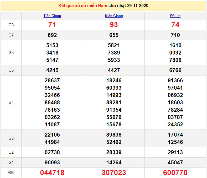 XSMN 29/11 - XSMN chủ Nhật - Trực tiếp kết quả xổ số miền Nam hôm nay - SXMN 29/11 - dự đoán XSMN 30/11 XSMN 1/12 - XSMN thứ 3 - Trực tiếp kết quả xổ số miền Nam hôm nay - SXMN 1/12 - dự đoán XSMN 2/12