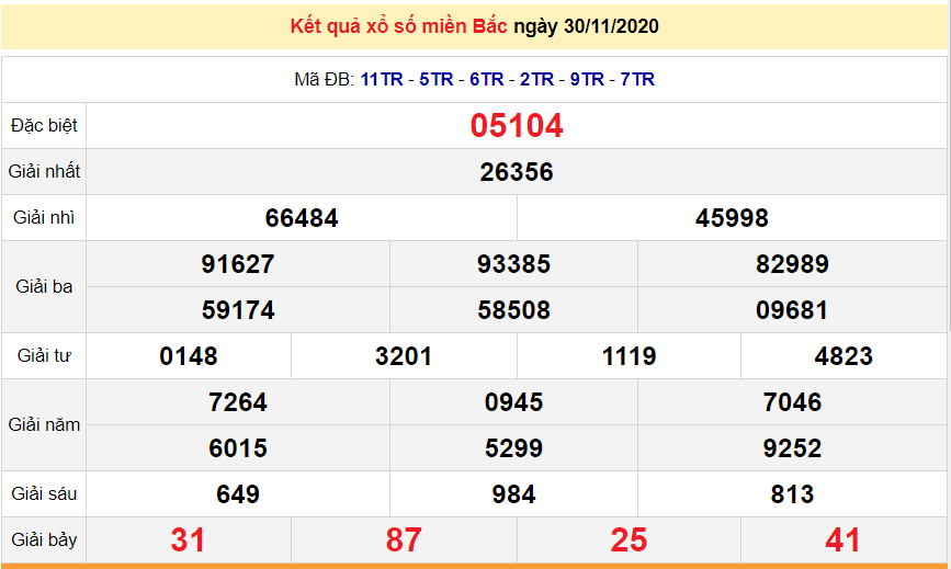 XSMB 30/11 - XSMB thứ 2 - Trực tiếp kết quả xổ số miền Bắc hôm nay - SXMB 30/11 - dự đoán XSMB 1/12 XSMB 2/12 - XSMB thứ 4 - Trực tiếp kết quả xổ số miền Bắc hôm nay - SXMB 2/12 - dự đoán XSMB 3/12