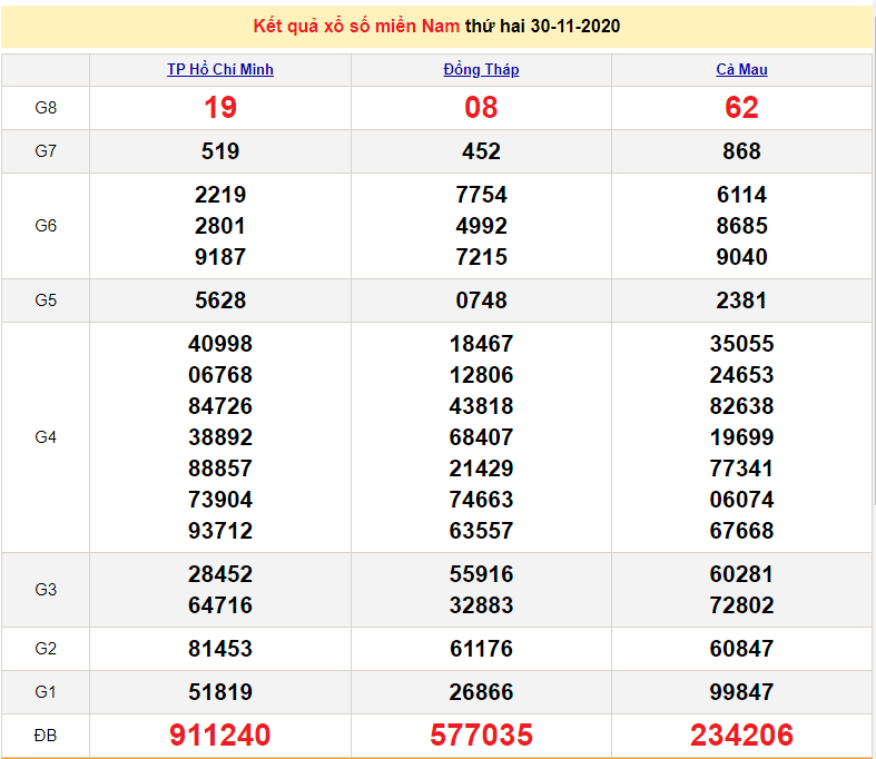 XSMN 30/11 - XSMN thứ 2 - Trực tiếp kết quả xổ số miền Nam hôm nay - SXMN 30/11 - dự đoán XSMN 1/12 XSMN 30/11 - XSMN thứ 2 - Trực tiếp kết quả xổ số miền Nam hôm nay - SXMN 30/11 - dự đoán XSMN 1/12