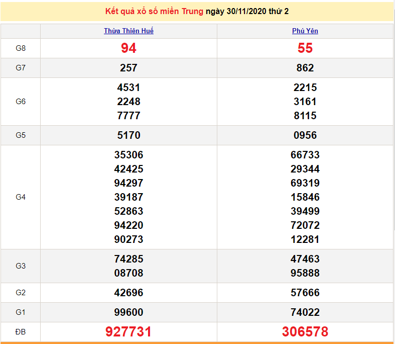 XSMT 30/11 - XSMT thứ 2 - Trực tiếp kết quả xổ số miền Trung hôm nay - SXMT 30/11 - dự đoán XSMT 1/12 XSMT 2/12 - XSMT thứ 4 - Trực tiếp kết quả xổ số miền Trung hôm nay - SXMT 2/12 - dự đoán XSMT 3/12