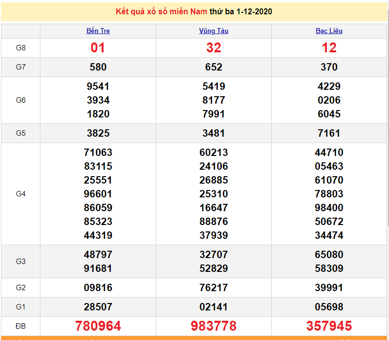 XSMN 2/12 - XSMN thứ 4 - Trực tiếp kết quả xổ số miền Nam hôm nay - SXMN 2/12 - dự đoán XSMN 3/12 XSMN 2/12 - XSMN thứ 4 - Trực tiếp kết quả xổ số miền Nam hôm nay - SXMN 2/12 - dự đoán XSMN 3/12