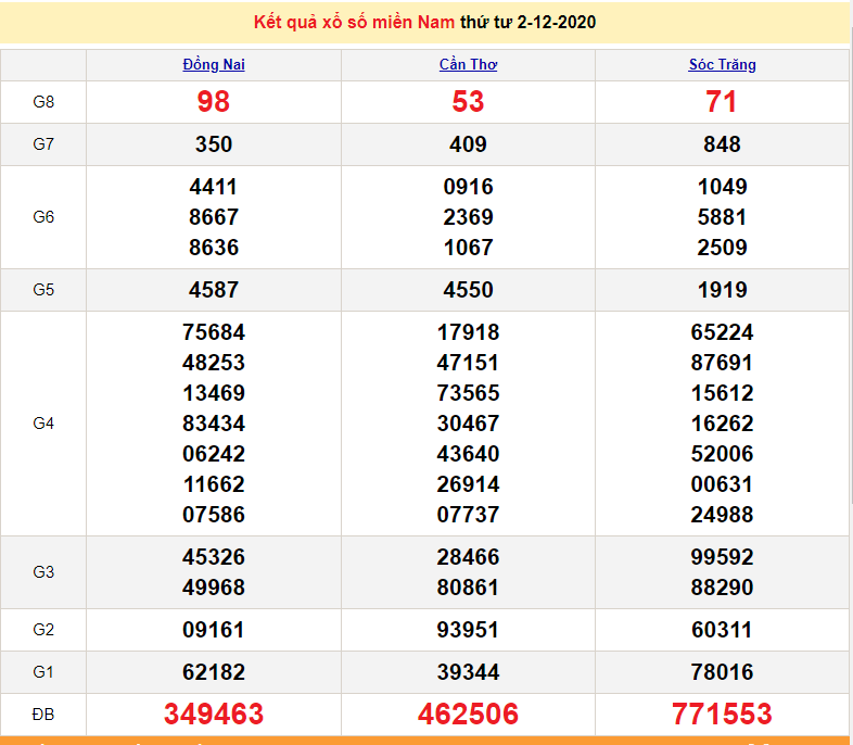 XSMN 2/12 - XSMN thứ 4 - Trực tiếp kết quả xổ số miền Nam hôm nay - SXMN 2/12 - dự đoán XSMN 3/12 XSMN 2/12 - XSMN thứ 4 - Trực tiếp kết quả xổ số miền Nam hôm nay - SXMN 2/12 - dự đoán XSMN 3/12