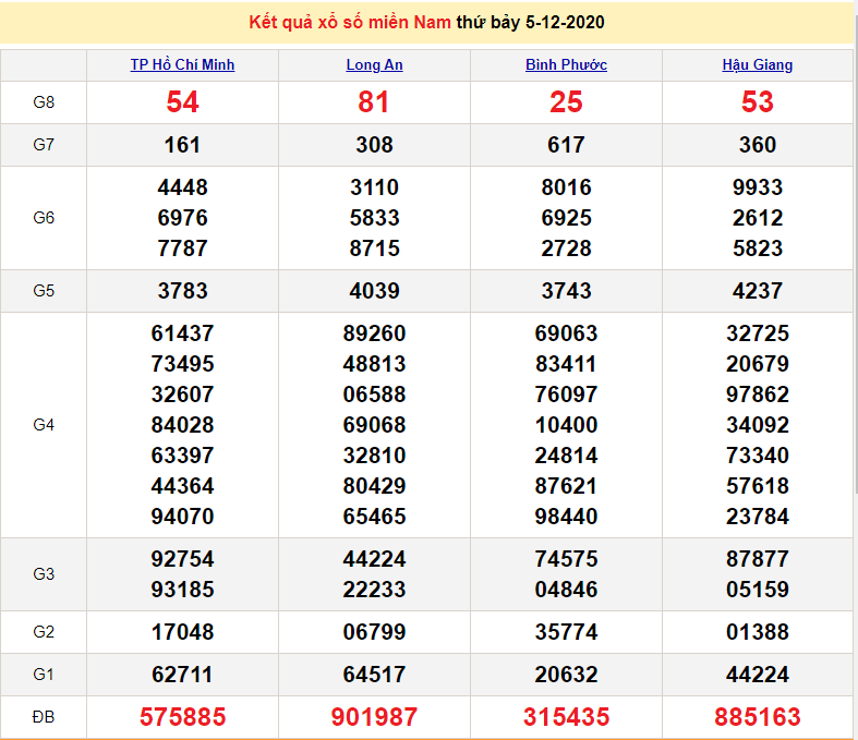XSMN 5/12 - SXMN 5/12 - Trực tiếp kết quả xổ số miền Nam hôm nay - XSMN thứ 7 - dự đoán XSMN 6/12 XSMN 5/12 - SXMN 5/12 - Trực tiếp kết quả xổ số miền Nam hôm nay - XSMN thứ 7 - dự đoán XSMN 6/12