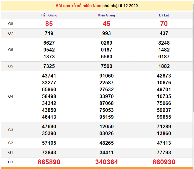 XSMN 8/12 - SXMN 8/12 - Trực tiếp kết quả xổ số miền Nam hôm nay - XSMN thứ 3 - dự đoán XSMN 9/12