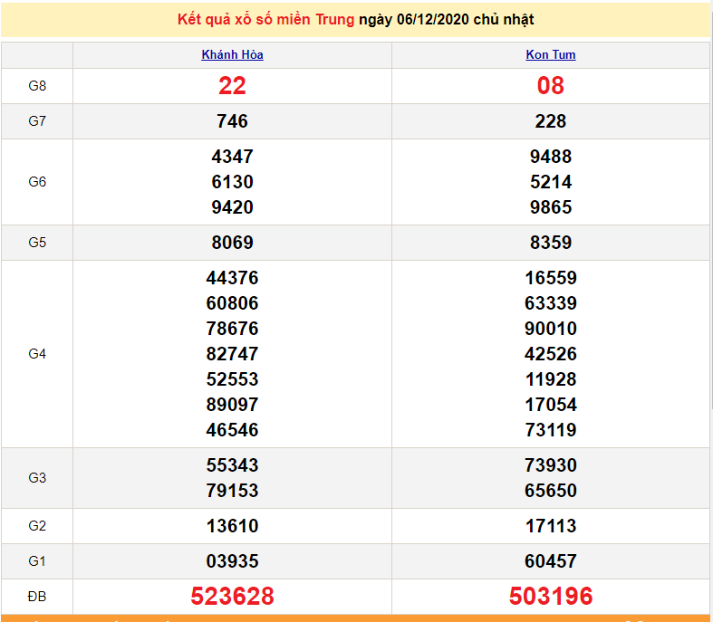 XSMT 8/12 - SXMT 8/12 - Trực tiếp kết quả xổ số miền Trung hôm nay - XSMT thứ 3 - dự đoán XSMT 9/12