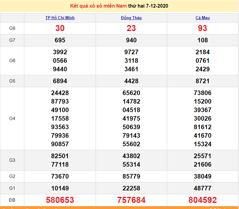 XSMN 8/12 - SXMN 8/12 - Trực tiếp kết quả xổ số miền Nam hôm nay - XSMN thứ 3 - dự đoán XSMN 9/12