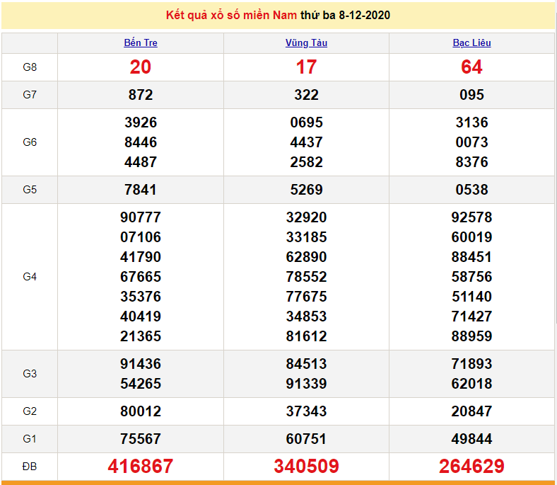 XSMN 9/12 - Trực tiếp kết quả xổ số miền Nam hôm nay - SXMN 9/12 - XSMN thứ 4 - dự đoán XSMN 10/12