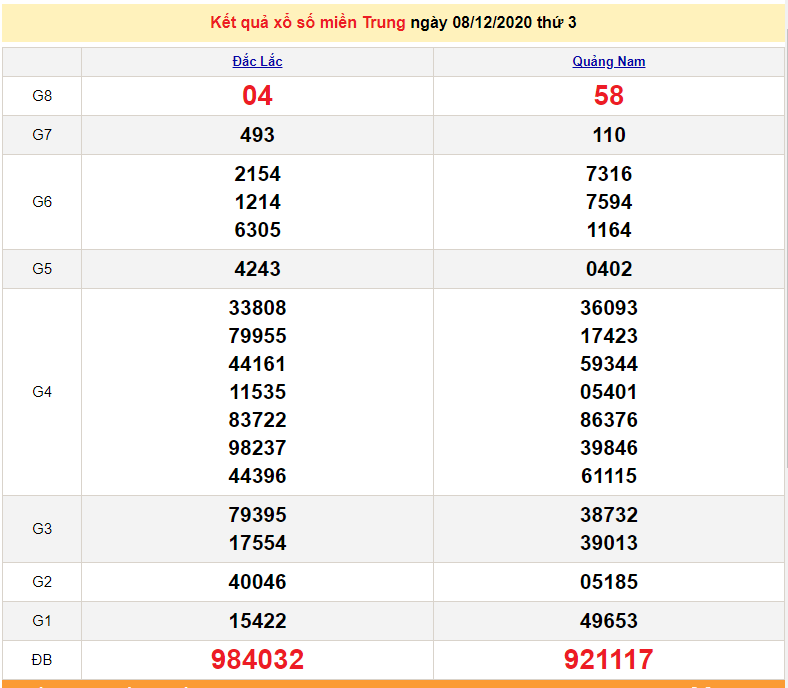 XSMT 8/12 - SXMT 8/12 - Trực tiếp kết quả xổ số miền Trung hôm nay - XSMT thứ 3 - dự đoán XSMT 9/12