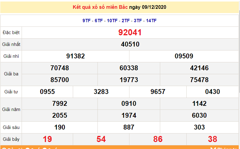 XSMB 9/12 -Trực tiếp kết quả xổ số miền Bắc hôm nay - XSMB thứ 4 - SXMB 9/12 - dự đoán XSMB 10/12