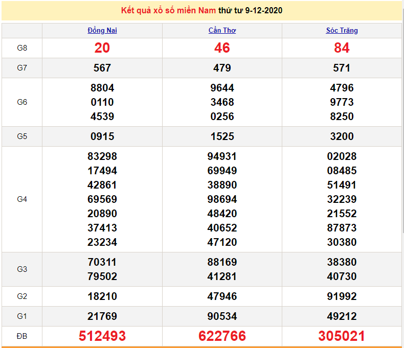XSMN 9/12 - XSMN thứ 4 - Trực tiếp kết quả xổ số miền Nam hôm nay - SXMN 9/12 -  dự đoán XSMN 10/12