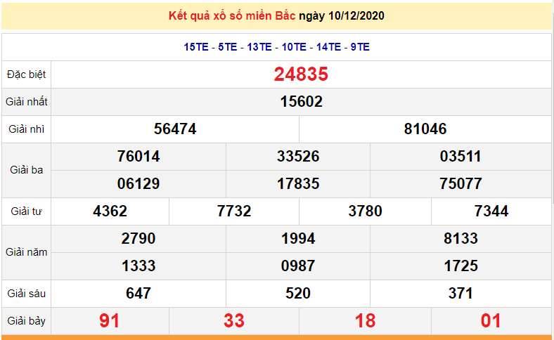 XSMB 10/12 - SXMB 10/12 - Trực tiếp kết quả xổ số miền Bắc hôm nay - XSMB thứ 5 - dự đoán XSMB 11/12