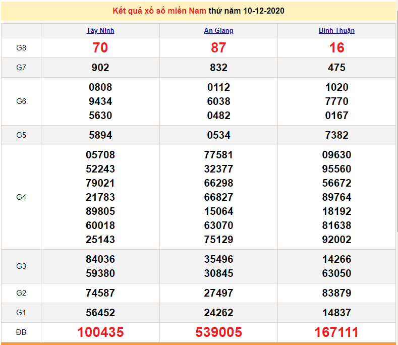 XSMN 10/12 - SXMN 10/12 - Trực tiếp kết quả xổ số miền Nam hôm nay - XSMN thứ 5 - dự đoán XSMN 11/12