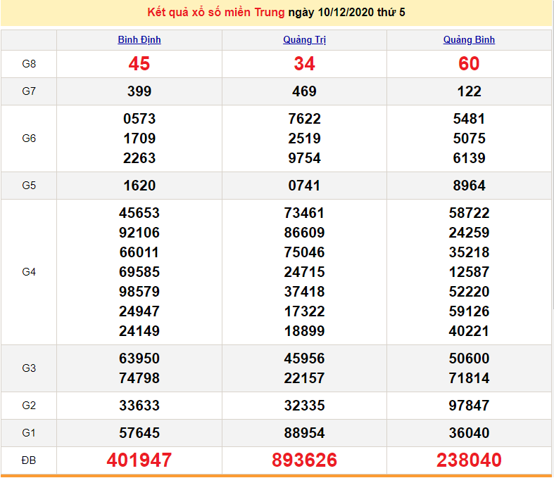 XSMT 11/12 - XSMT thứ 6 - Trực tiếp kết quả xổ số miền Trung hôm nay - SXMT 11/12 - dự đoán XSMT 12/12