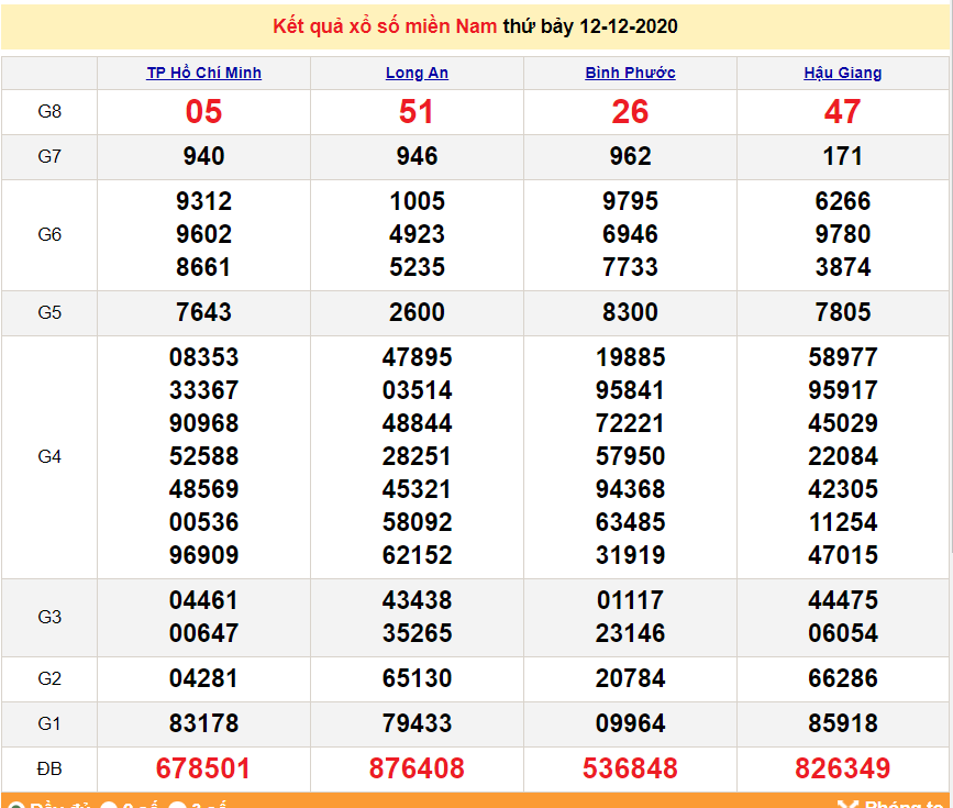 XSMN 12/12 - Trực tiếp kết quả xổ số miền Nam hôm nay - SXMN 12/12 - XSMN thứ 7 - dự đoán XSMN 13/12 XSMN 12/12 - Trực tiếp kết quả xổ số miền Nam hôm nay - SXMN 12/12 - XSMN thứ 7 - dự đoán XSMN 13/12