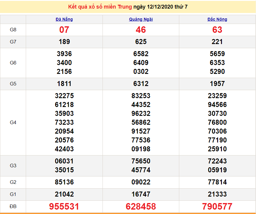 XSMT 12/12 - Trực tiếp kết quả xổ số miền Trung hôm nay - SXMT 12/12 - XSMT thứ 7 - dự đoán XSMT 13/12 XSMT 14/12 - SXMT 14/12 - Trực tiếp kết quả xổ số miền Trung hôm nay - XSMT thứ 2 - dự đoán XSMT 15/12