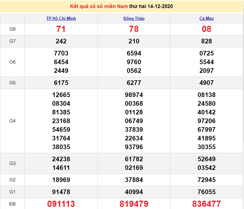 XSMN 15/12 - Trực tiếp kết quả xổ số miền Nam hôm nay - SXMN 15/12 - XSMN thứ 3 - dự đoán XSMN 16/12 XSMN 15/12 - Trực tiếp kết quả xổ số miền Nam hôm nay - SXMN 15/12 - XSMN thứ 3 - dự đoán XSMN 16/12