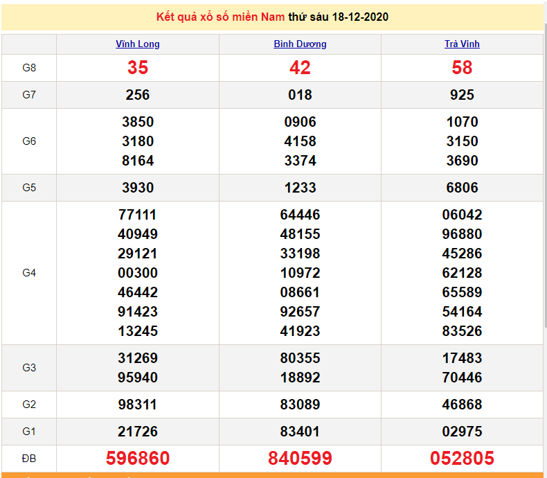 XSMN 19/12 - SXMN 19/12 - Trực tiếp kết quả xổ số miền Nam hôm nay 19/12/2020 - XSMN thứ 7 - dự đoán XSMN 20/12