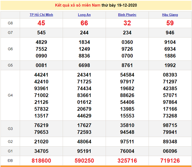 XSMN 19/12 - SXMN 19/12 - Trực tiếp kết quả xổ số miền Nam hôm nay 19/12/2020 - XSMN thứ 7 - dự đoán XSMN 20/12
