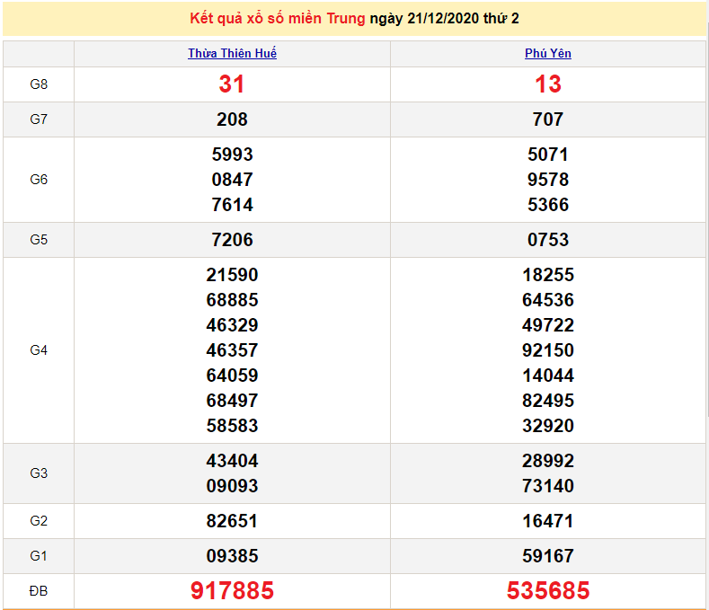 XSMT 22/12 - SXMT - Trực tiếp kết quả xổ số miền Trung hôm nay 22/12/2020 - XSMT thứ 3 - dự đoán XSMT 23/12 XSMT 22/12 - SXMT - Trực tiếp kết quả xổ số miền Trung hôm nay 22/12/2020 - XSMT thứ 3 - dự đoán XSMT 23/12