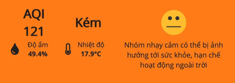 Chất lượng không khí hôm nay vẫn ở ngưỡng kém, khuyến cáo hạn chế hoạt động ngoài trời