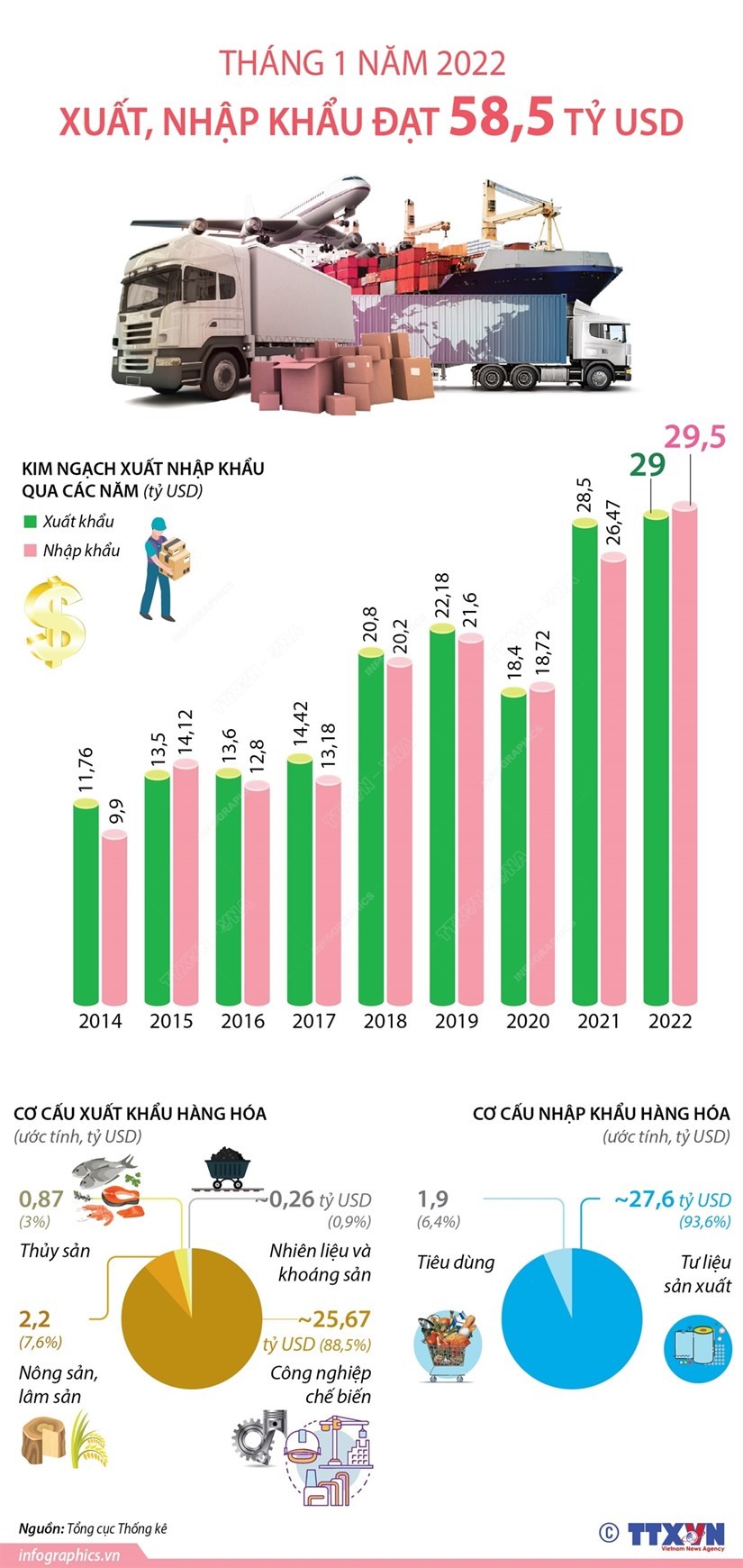 Tháng 1/2022, tổng kim ngạch xuất, nhập khẩu hàng hóa ước đạt 58,5 tỷ USD, tăng 6,3%, trong đó xuất khẩu tăng 1,6% và nhập khẩu tăng 11,5% so với cùng kỳ năm 2021. Tháng 1/2022, tổng kim ngạch xuất, nhập khẩu hàng hóa ước đạt 58,5 tỷ USD, tăng 6,3%, trong đó xuất khẩu tăng 1,6% và nhập khẩu tăng 11,5% so với cùng kỳ năm 2021.
