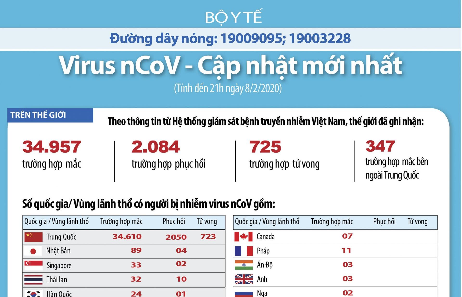 Cập nhật 21h00 ngày 8/2: Thế giới có thêm 48 ca nhiễm virus corona, khẩn trương hoàn thành bệnh viện dã chiến tại TP. Hồ Chí Minh