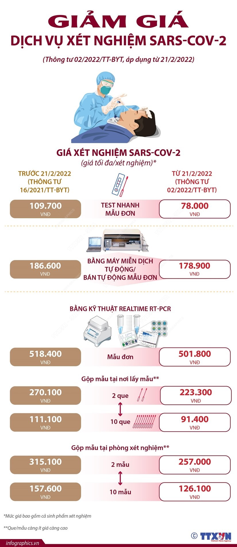 Bảng giá các dịch vụ xét nghiệm Covid-19