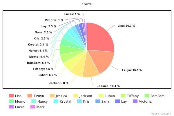 Biểu đồ xếp hạng độ nổi tiếng trung bình trong 10 năm của các idol Kpop ngoại quốc (2012 - 2021) 