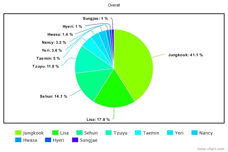 5 'Maknae' nổi tiếng nhất Kpop từ năm 2014 đến nay