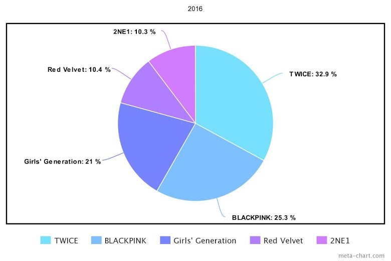 5 nhóm nhạc nữ hàng đầu Kpop trong 10 năm qua