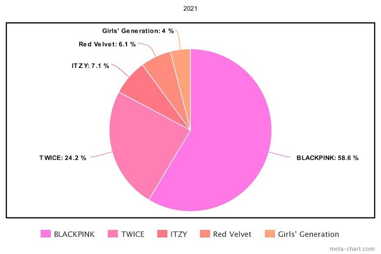 5 nhóm nhạc nữ hàng đầu Kpop trong 10 năm qua