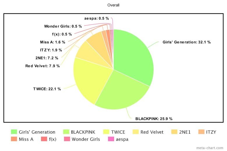 5 nhóm nhạc nữ hàng đầu Kpop trong 10 năm qua