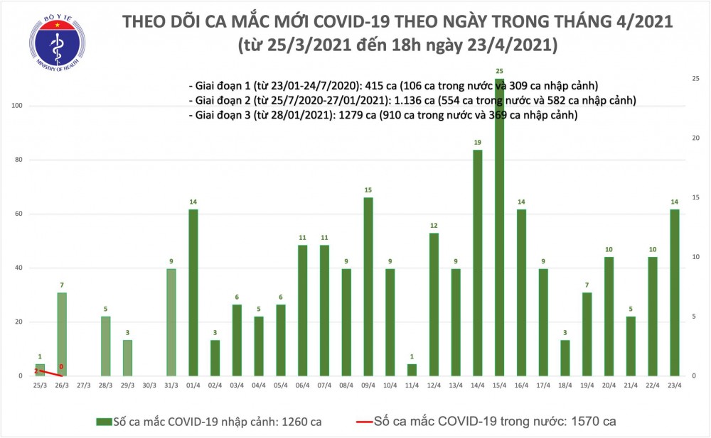 Covid-19 ở Việt Nam chiều 23/4: Covid-19 ở Việt Nam chiều 23/4: