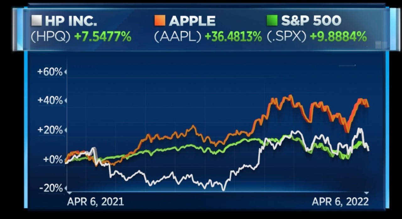 Tập đoàn của tỷ phú Warren Buffett Tập đoàn của tỷ phú Warren Buffett kiếm hơn 650 triệu USD sau khi mua 121 triệu cổ phiếu của HP