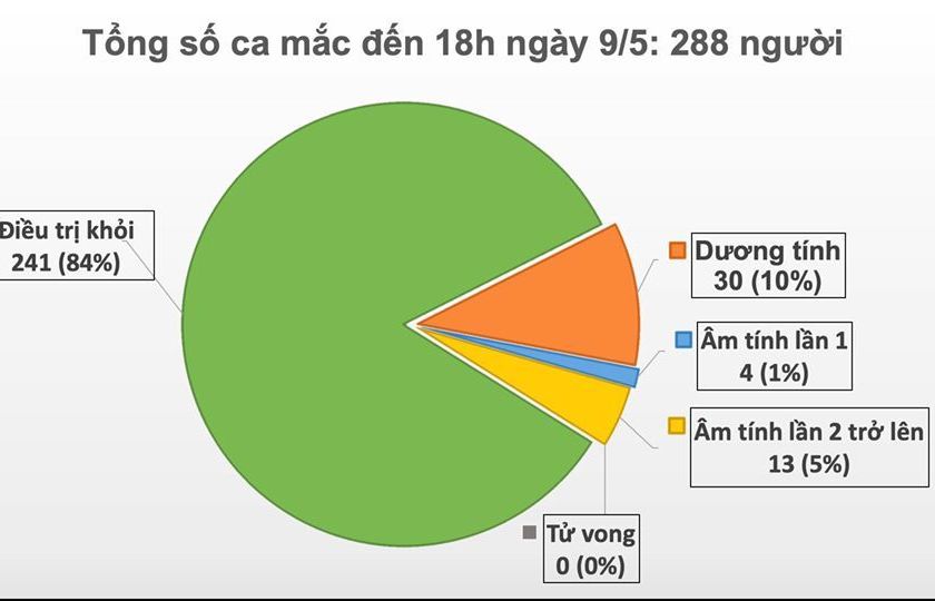 Cập nhật Covid-19 ở Việt Nam chiều ngày 9/5: không có ca mắc mới, 17 ca xét nghiệm âm tính từ 1 lần trở lên