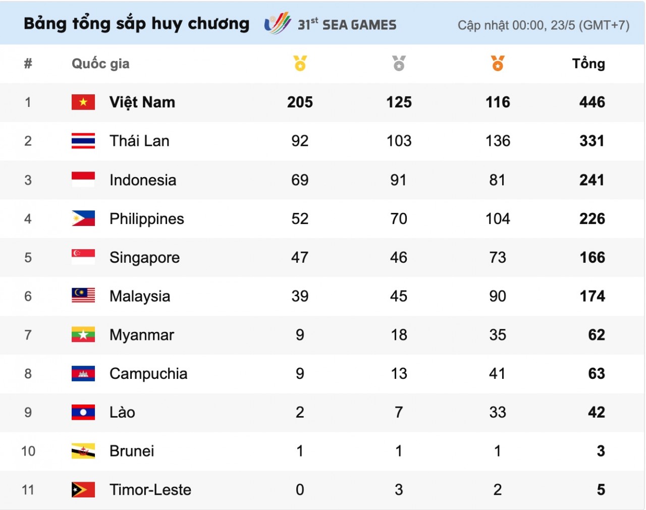 Lễ Bế mạc SEA Games 31: Thắp sáng mãi tinh thần thể thao Việt Nam