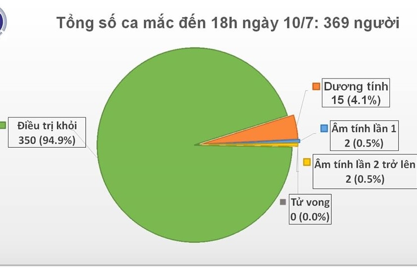 Dịch Covid-19 chiều ngày 10/7: Việt Nam đã chữa khỏi 95% ca bệnh, nam phi công người Anh có thể ra viện và không cần cách ly