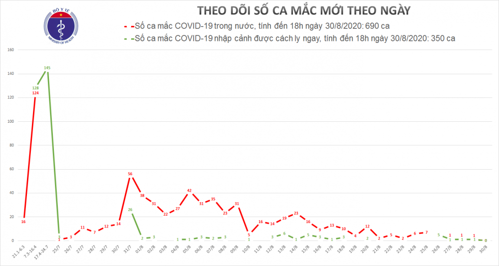 covid-19-o-viet-nam-chieu-308-khong-ca-mac-moi-19-benh-nhan-duoc-cong-bo-khoi-benh