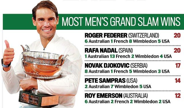 Báo giới quốc tế đồng loạt khen ngợi chiến thắng áp đảo của Rafael Nadal tại chung kết Roland Garros 2020 bao gioi quoc te dong loat khen ngoi chien thang ap dao cua rafael nadal tai chung ket roland garros 2020