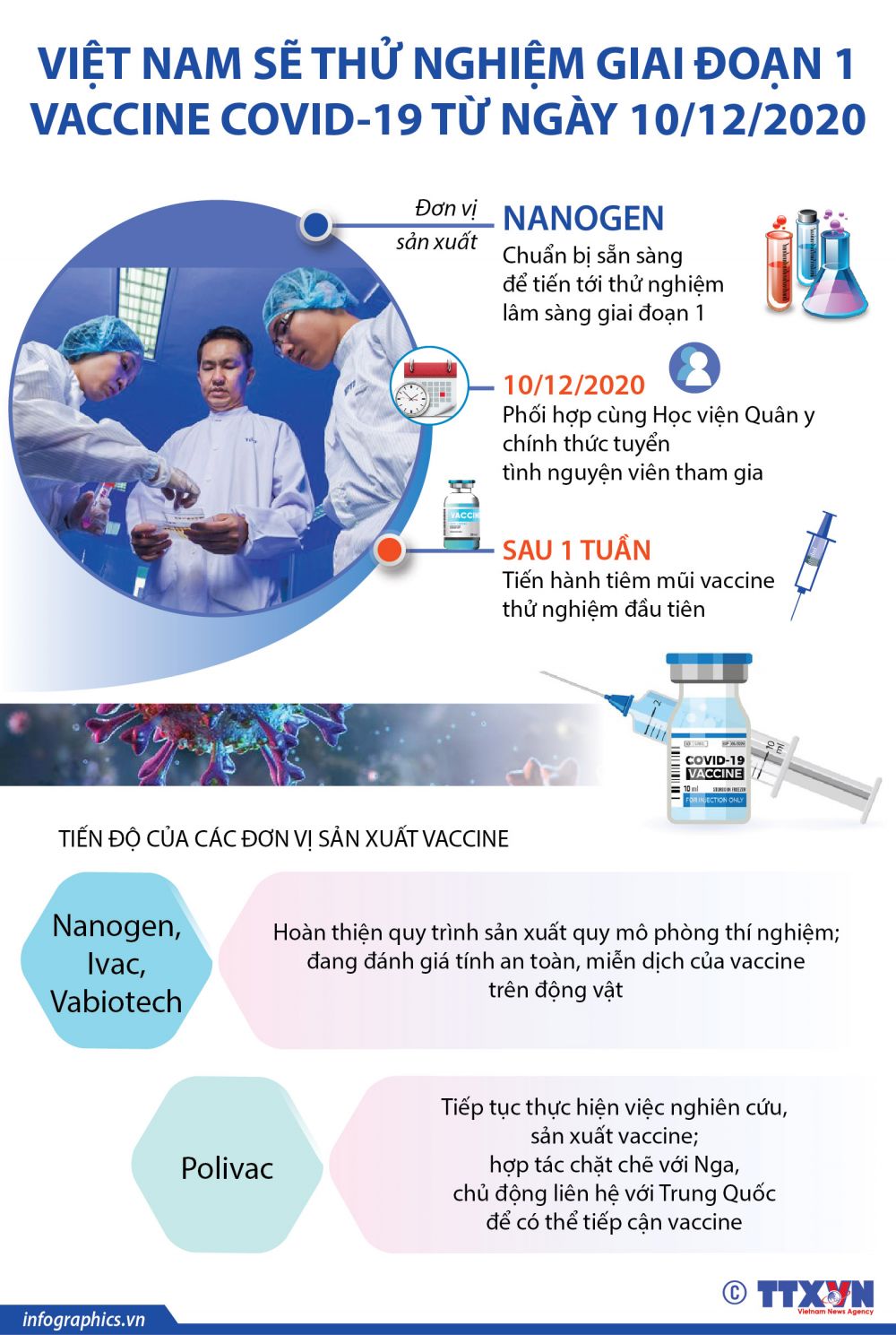 Việt Nam thử nghiệm giai đoạn 1 vaccine Covid-19 từ ngày 10/12 Việt Nam thử nghiệm giai đoạn 1 vaccine Covid-19 từ ngày 10/12