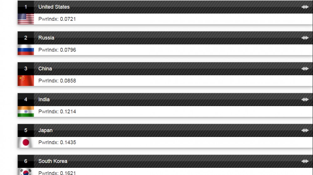 Sức mạnh quân sự quốc gia từ những góc nhìn khác nhau trên thế giới (Kỳ I)
