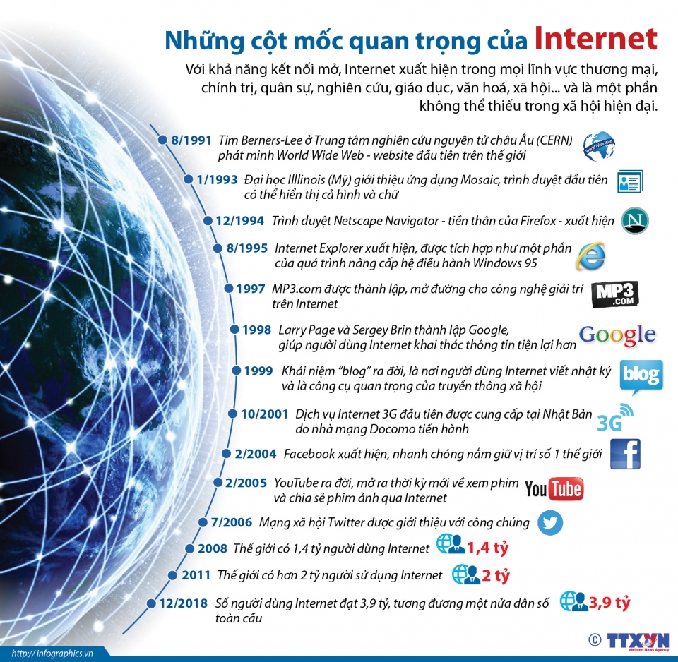 infographic nhung cot moc dang nho cua internet