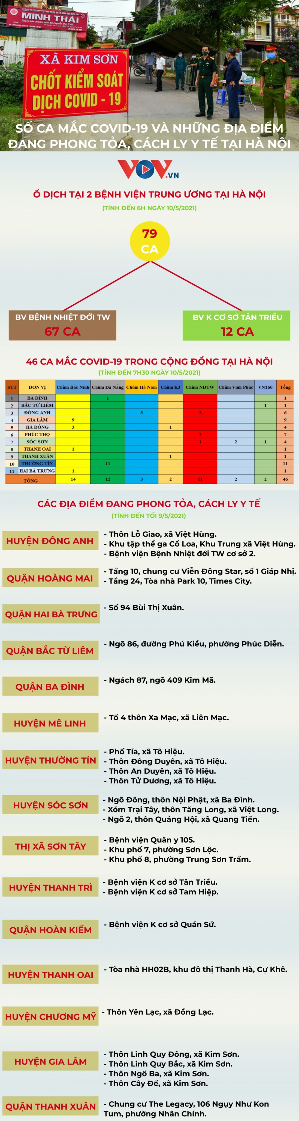Infographic: Số ca mắc Covid-19 và những địa điểm đang bị cách ly y tế tại Hà Nội
