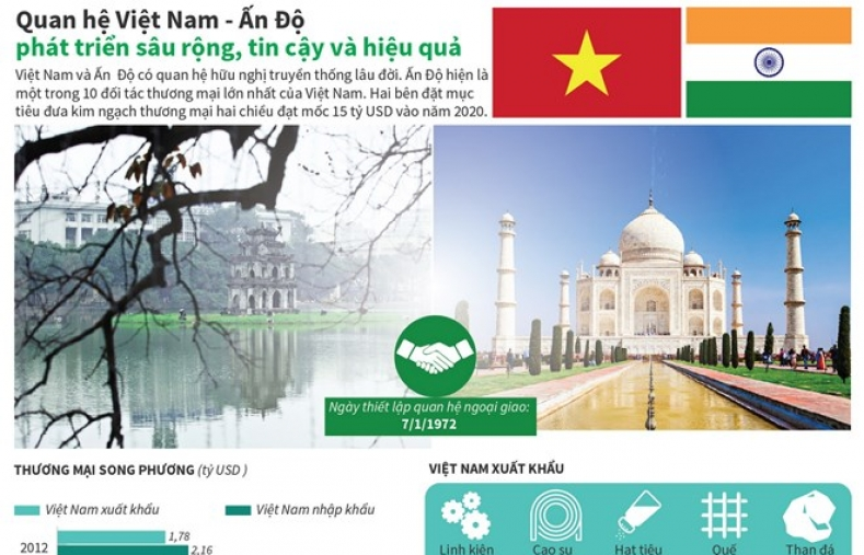 [Infographic] Quan hệ Việt - Ấn phát triển sâu rộng, tin cậy và hiệu quả