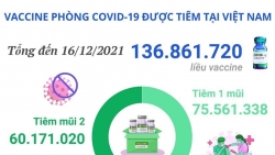Hơn 136,8 triệu liều vaccine phòng Covid-19 đã được tiêm tại Việt Nam
